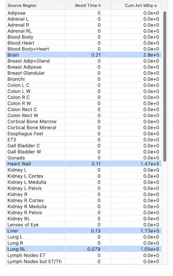 ICRP mesh source-region table with residence-time and cumulated-activity columns