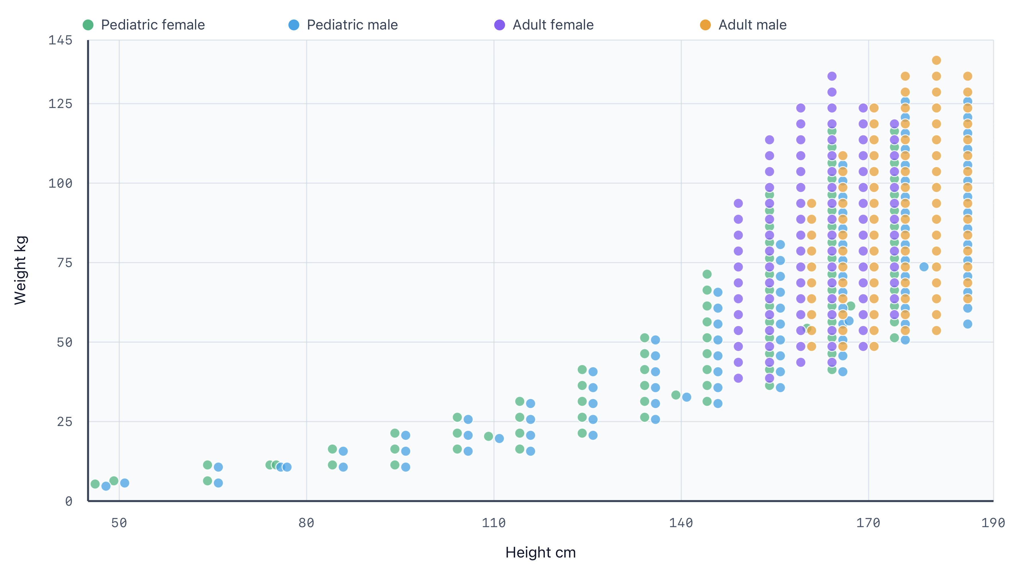 Height and weight distribution of the NCI body size-dependent computational phantom library